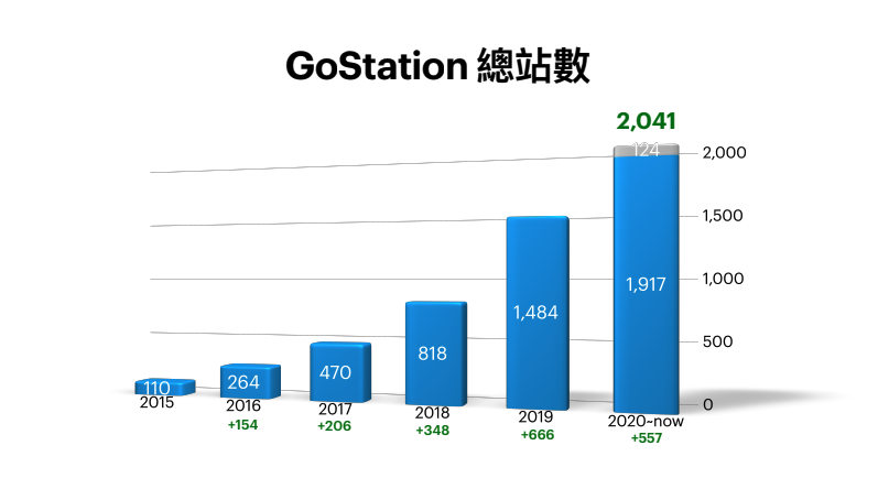 相較於2019年的向上猛衝，2020年的換電站設置趨於保守